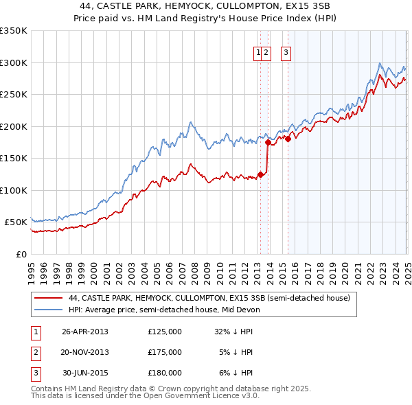 44, CASTLE PARK, HEMYOCK, CULLOMPTON, EX15 3SB: Price paid vs HM Land Registry's House Price Index