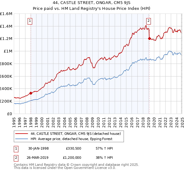 44, CASTLE STREET, ONGAR, CM5 9JS: Price paid vs HM Land Registry's House Price Index