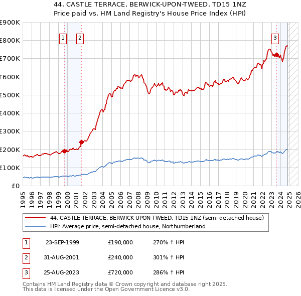 44, CASTLE TERRACE, BERWICK-UPON-TWEED, TD15 1NZ: Price paid vs HM Land Registry's House Price Index