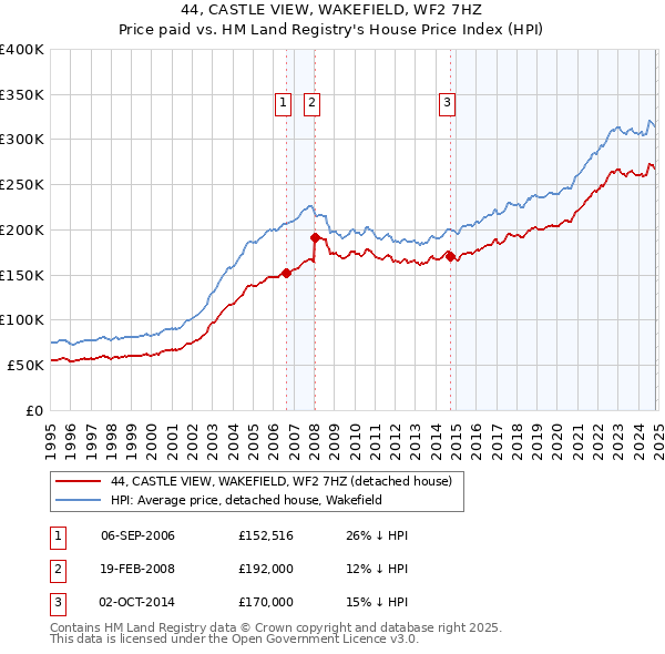 44, CASTLE VIEW, WAKEFIELD, WF2 7HZ: Price paid vs HM Land Registry's House Price Index