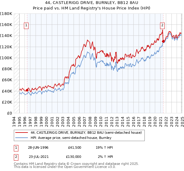 44, CASTLERIGG DRIVE, BURNLEY, BB12 8AU: Price paid vs HM Land Registry's House Price Index