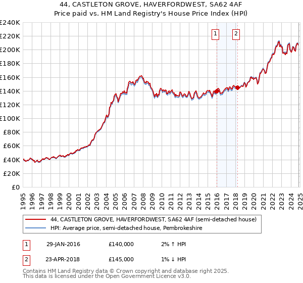 44, CASTLETON GROVE, HAVERFORDWEST, SA62 4AF: Price paid vs HM Land Registry's House Price Index