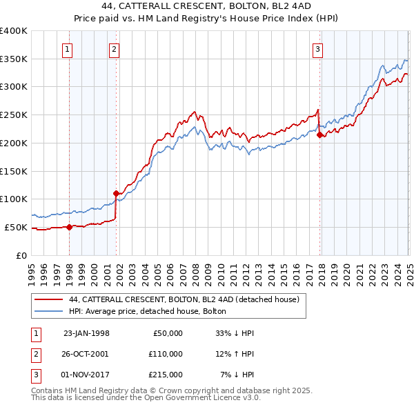 44, CATTERALL CRESCENT, BOLTON, BL2 4AD: Price paid vs HM Land Registry's House Price Index