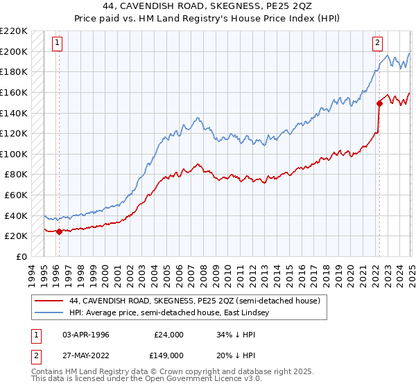 44, CAVENDISH ROAD, SKEGNESS, PE25 2QZ: Price paid vs HM Land Registry's House Price Index