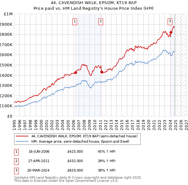 44, CAVENDISH WALK, EPSOM, KT19 8AP: Price paid vs HM Land Registry's House Price Index