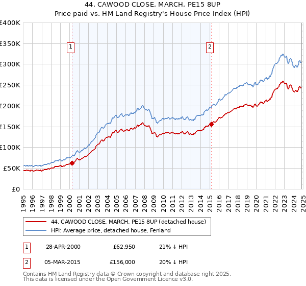 44, CAWOOD CLOSE, MARCH, PE15 8UP: Price paid vs HM Land Registry's House Price Index