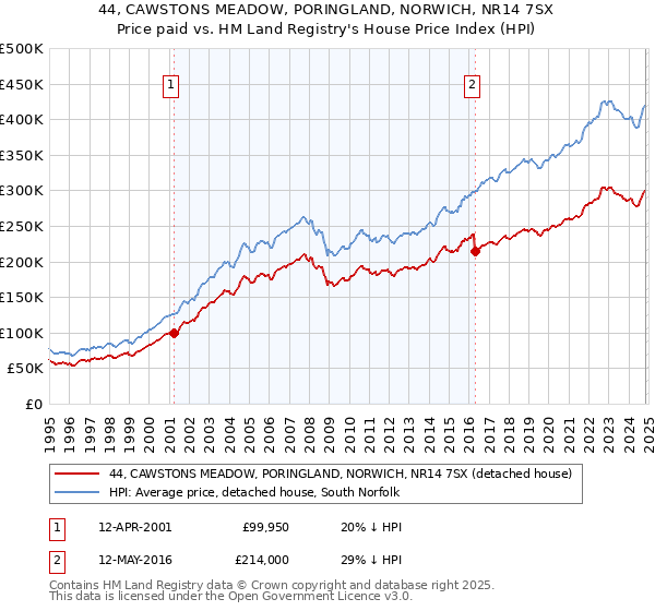 44, CAWSTONS MEADOW, PORINGLAND, NORWICH, NR14 7SX: Price paid vs HM Land Registry's House Price Index