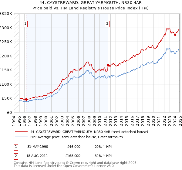 44, CAYSTREWARD, GREAT YARMOUTH, NR30 4AR: Price paid vs HM Land Registry's House Price Index