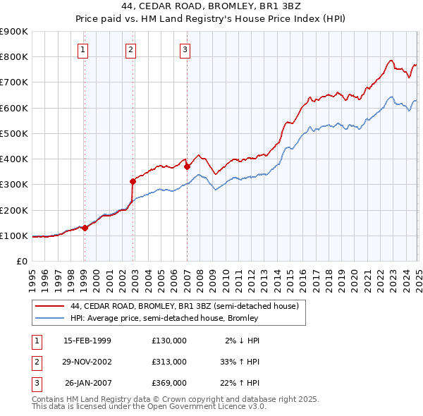 44, CEDAR ROAD, BROMLEY, BR1 3BZ: Price paid vs HM Land Registry's House Price Index