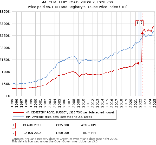 44, CEMETERY ROAD, PUDSEY, LS28 7SX: Price paid vs HM Land Registry's House Price Index