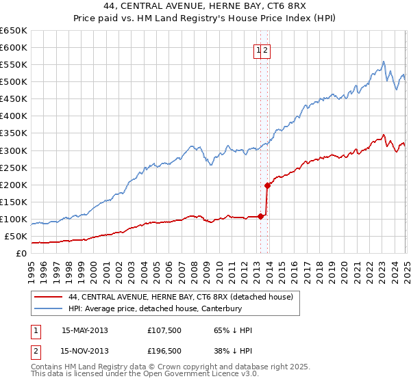 44, CENTRAL AVENUE, HERNE BAY, CT6 8RX: Price paid vs HM Land Registry's House Price Index