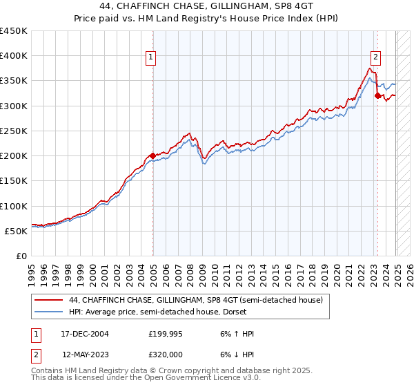 44, CHAFFINCH CHASE, GILLINGHAM, SP8 4GT: Price paid vs HM Land Registry's House Price Index