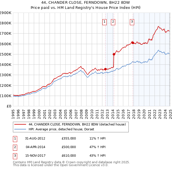 44, CHANDER CLOSE, FERNDOWN, BH22 8DW: Price paid vs HM Land Registry's House Price Index