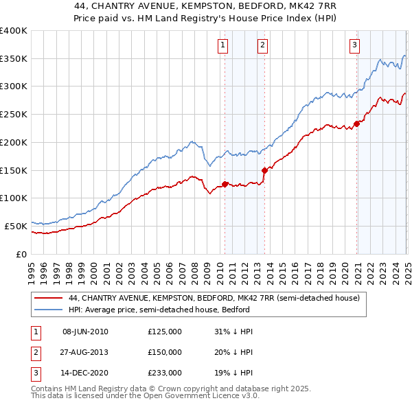 44, CHANTRY AVENUE, KEMPSTON, BEDFORD, MK42 7RR: Price paid vs HM Land Registry's House Price Index