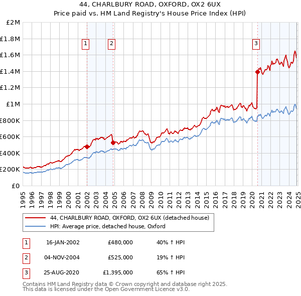 44, CHARLBURY ROAD, OXFORD, OX2 6UX: Price paid vs HM Land Registry's House Price Index