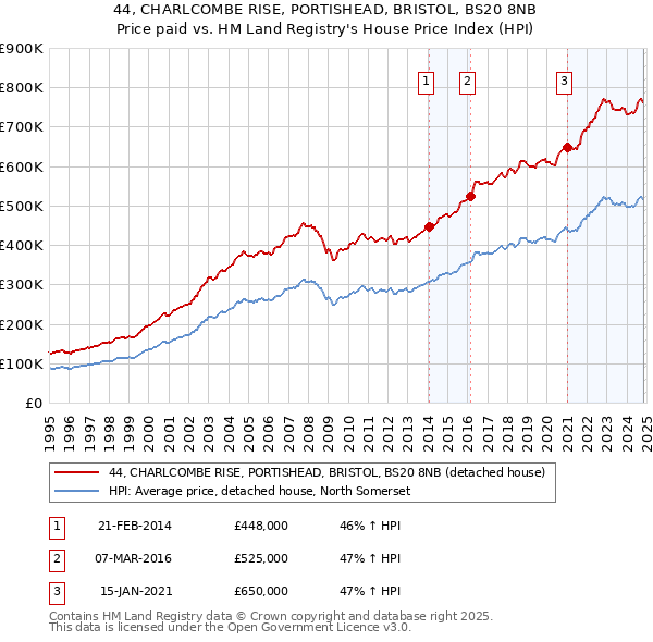 44, CHARLCOMBE RISE, PORTISHEAD, BRISTOL, BS20 8NB: Price paid vs HM Land Registry's House Price Index