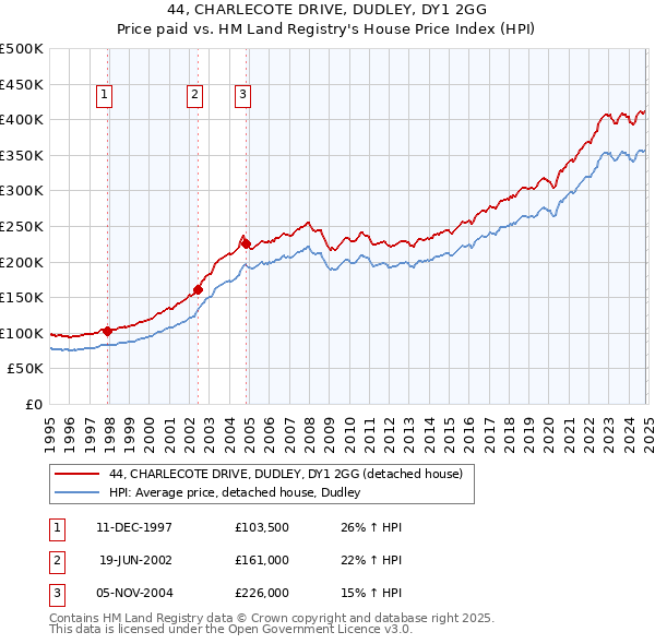 44, CHARLECOTE DRIVE, DUDLEY, DY1 2GG: Price paid vs HM Land Registry's House Price Index