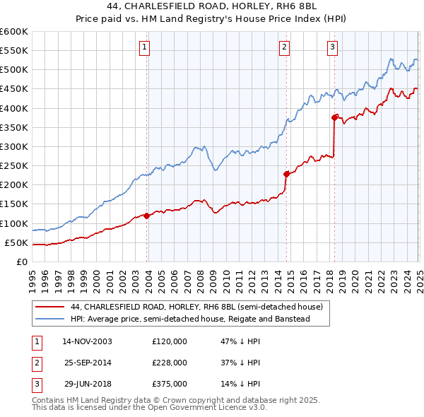 44, CHARLESFIELD ROAD, HORLEY, RH6 8BL: Price paid vs HM Land Registry's House Price Index