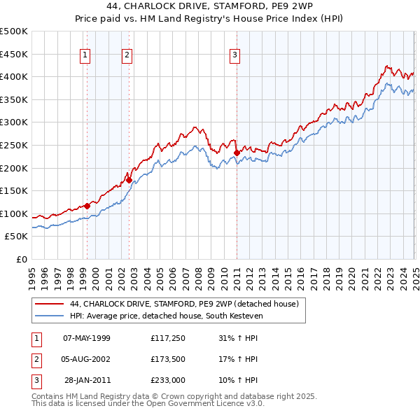 44, CHARLOCK DRIVE, STAMFORD, PE9 2WP: Price paid vs HM Land Registry's House Price Index