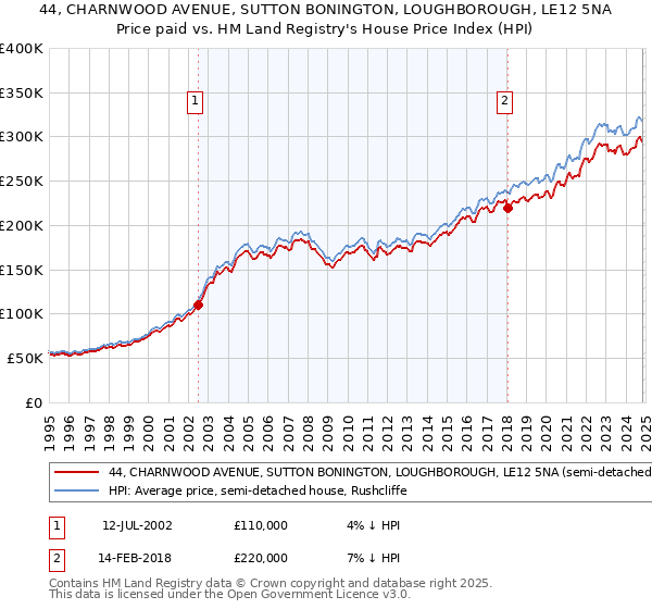 44, CHARNWOOD AVENUE, SUTTON BONINGTON, LOUGHBOROUGH, LE12 5NA: Price paid vs HM Land Registry's House Price Index