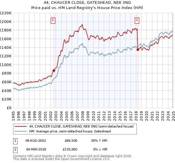 44, CHAUCER CLOSE, GATESHEAD, NE8 3NG: Price paid vs HM Land Registry's House Price Index