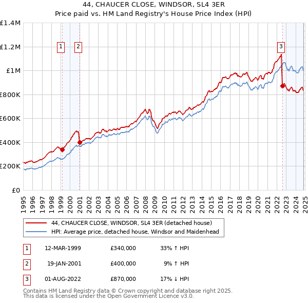 44, CHAUCER CLOSE, WINDSOR, SL4 3ER: Price paid vs HM Land Registry's House Price Index