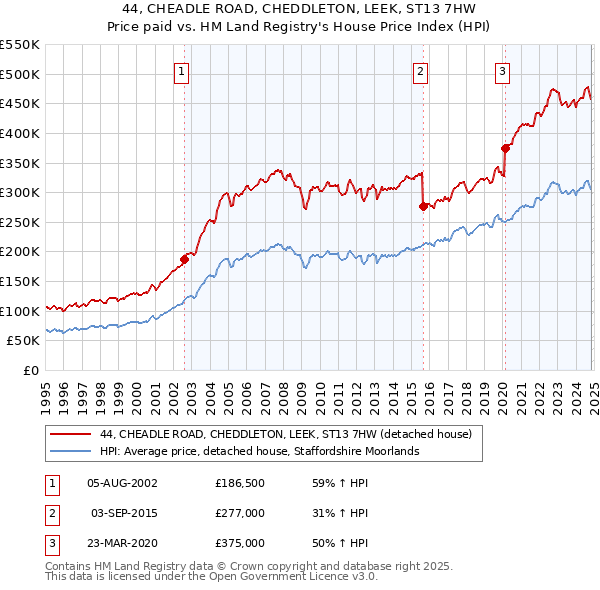 44, CHEADLE ROAD, CHEDDLETON, LEEK, ST13 7HW: Price paid vs HM Land Registry's House Price Index