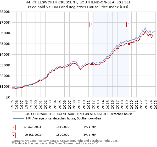 44, CHELSWORTH CRESCENT, SOUTHEND-ON-SEA, SS1 3EF: Price paid vs HM Land Registry's House Price Index