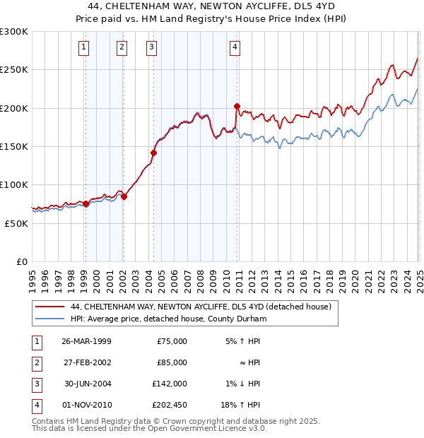 44, CHELTENHAM WAY, NEWTON AYCLIFFE, DL5 4YD: Price paid vs HM Land Registry's House Price Index