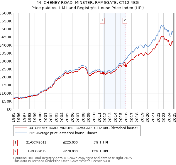 44, CHENEY ROAD, MINSTER, RAMSGATE, CT12 4BG: Price paid vs HM Land Registry's House Price Index