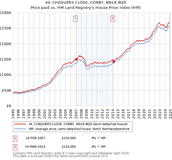 44, CHEQUERS CLOSE, CORBY, NN18 8QD: Price paid vs HM Land Registry's House Price Index