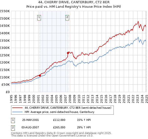 44, CHERRY DRIVE, CANTERBURY, CT2 8ER: Price paid vs HM Land Registry's House Price Index