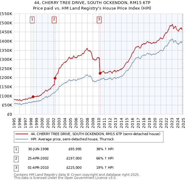 44, CHERRY TREE DRIVE, SOUTH OCKENDON, RM15 6TP: Price paid vs HM Land Registry's House Price Index