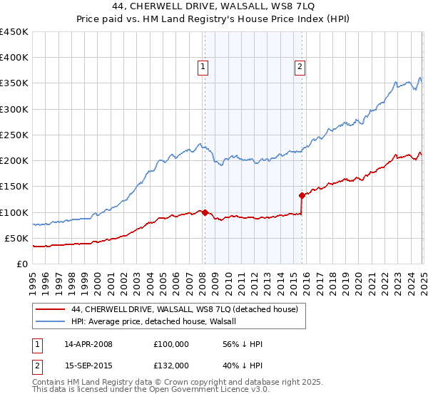 44, CHERWELL DRIVE, WALSALL, WS8 7LQ: Price paid vs HM Land Registry's House Price Index