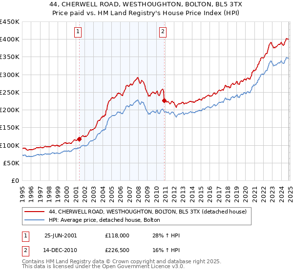 44, CHERWELL ROAD, WESTHOUGHTON, BOLTON, BL5 3TX: Price paid vs HM Land Registry's House Price Index