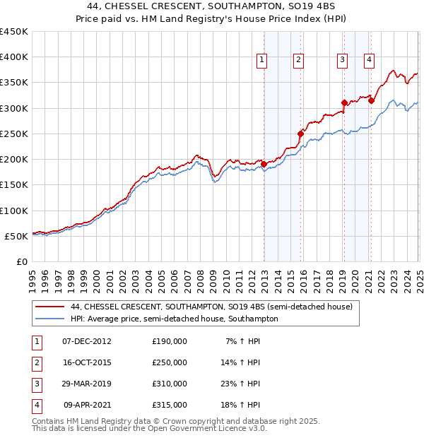 44, CHESSEL CRESCENT, SOUTHAMPTON, SO19 4BS: Price paid vs HM Land Registry's House Price Index