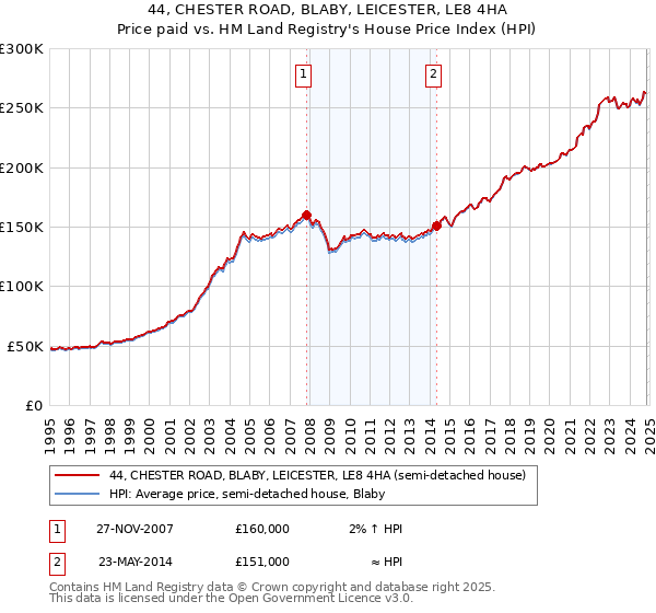 44, CHESTER ROAD, BLABY, LEICESTER, LE8 4HA: Price paid vs HM Land Registry's House Price Index