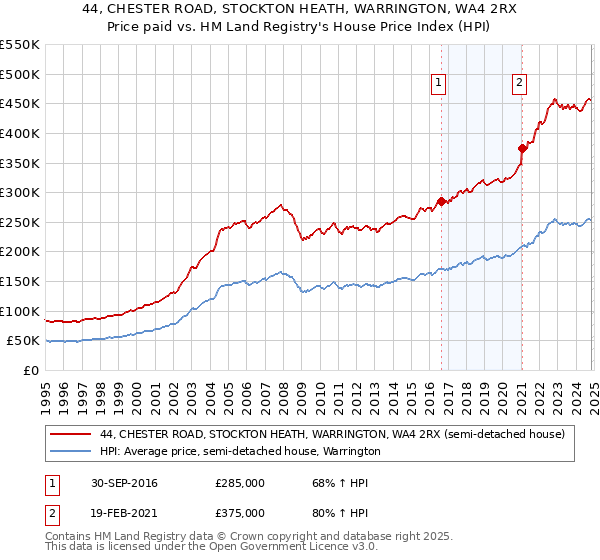 44, CHESTER ROAD, STOCKTON HEATH, WARRINGTON, WA4 2RX: Price paid vs HM Land Registry's House Price Index