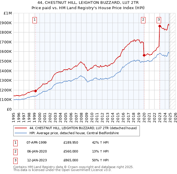 44, CHESTNUT HILL, LEIGHTON BUZZARD, LU7 2TR: Price paid vs HM Land Registry's House Price Index