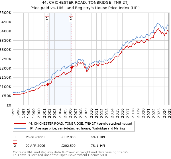 44, CHICHESTER ROAD, TONBRIDGE, TN9 2TJ: Price paid vs HM Land Registry's House Price Index