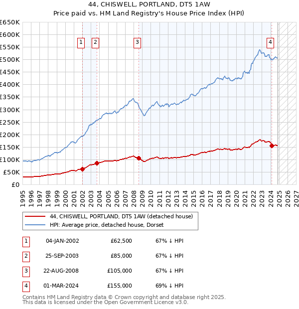 44, CHISWELL, PORTLAND, DT5 1AW: Price paid vs HM Land Registry's House Price Index