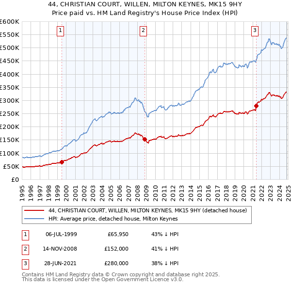 44, CHRISTIAN COURT, WILLEN, MILTON KEYNES, MK15 9HY: Price paid vs HM Land Registry's House Price Index