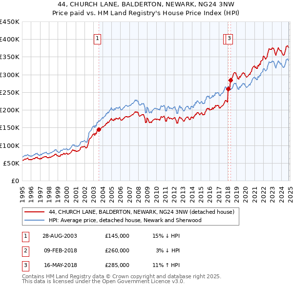 44, CHURCH LANE, BALDERTON, NEWARK, NG24 3NW: Price paid vs HM Land Registry's House Price Index