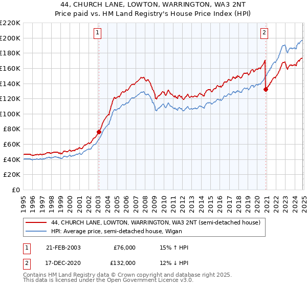 44, CHURCH LANE, LOWTON, WARRINGTON, WA3 2NT: Price paid vs HM Land Registry's House Price Index