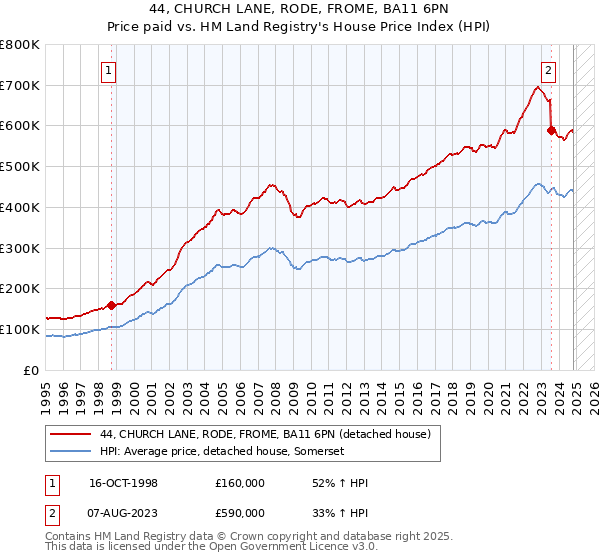 44, CHURCH LANE, RODE, FROME, BA11 6PN: Price paid vs HM Land Registry's House Price Index