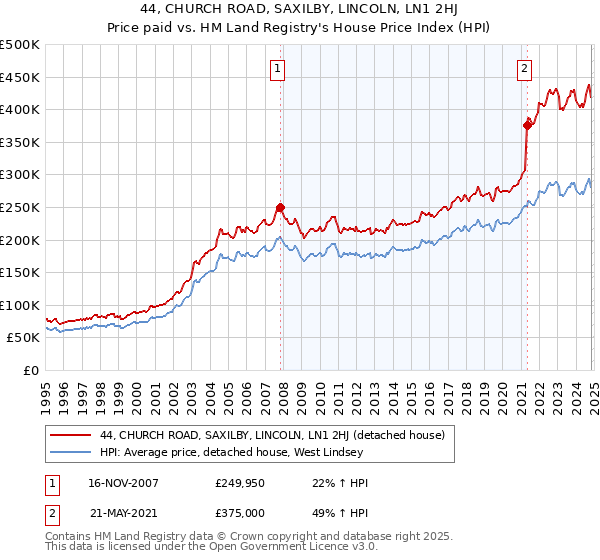 44, CHURCH ROAD, SAXILBY, LINCOLN, LN1 2HJ: Price paid vs HM Land Registry's House Price Index