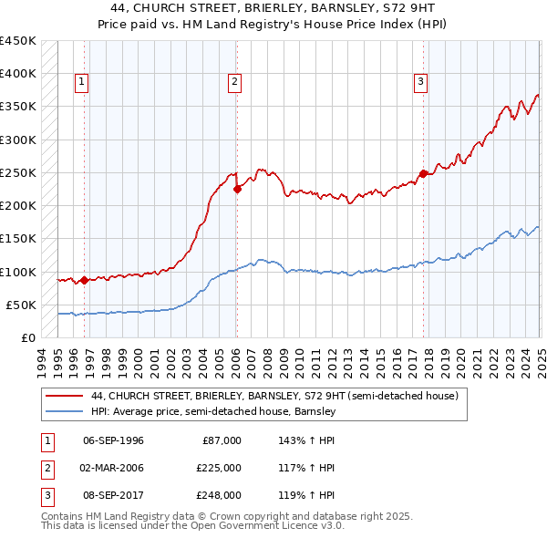 44, CHURCH STREET, BRIERLEY, BARNSLEY, S72 9HT: Price paid vs HM Land Registry's House Price Index