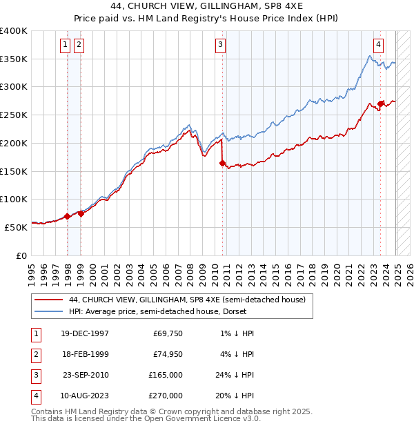 44, CHURCH VIEW, GILLINGHAM, SP8 4XE: Price paid vs HM Land Registry's House Price Index