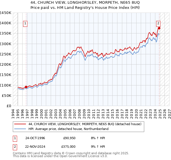 44, CHURCH VIEW, LONGHORSLEY, MORPETH, NE65 8UQ: Price paid vs HM Land Registry's House Price Index