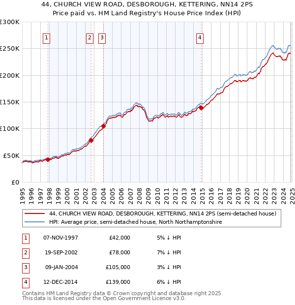 44, CHURCH VIEW ROAD, DESBOROUGH, KETTERING, NN14 2PS: Price paid vs HM Land Registry's House Price Index